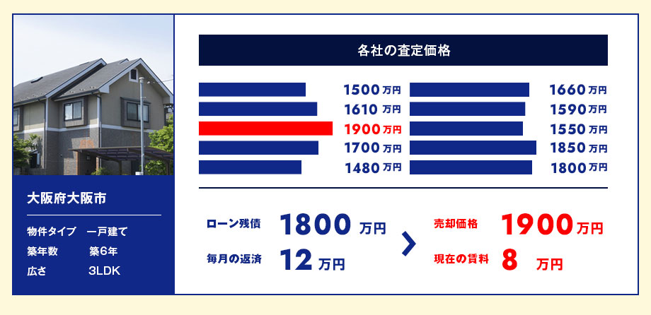 大阪府大阪市【一戸建て 築6年 3LDK】ローン残債1800万円、毎月の返済額12万円から売却価格1900万円、現在の賃料8万円に！