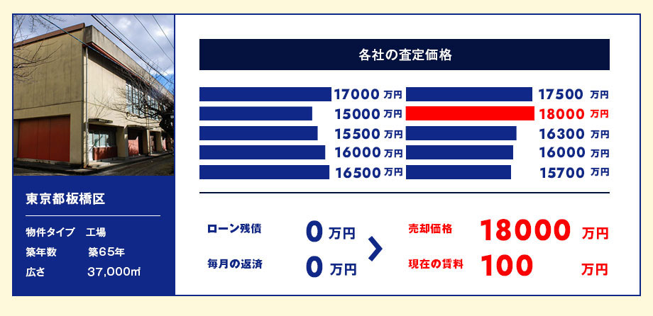 東京都板橋区【工場 築65年】ローン残債0万円、毎月の返済額0万円から売却価格95000万円、現在の賃料150万円に！