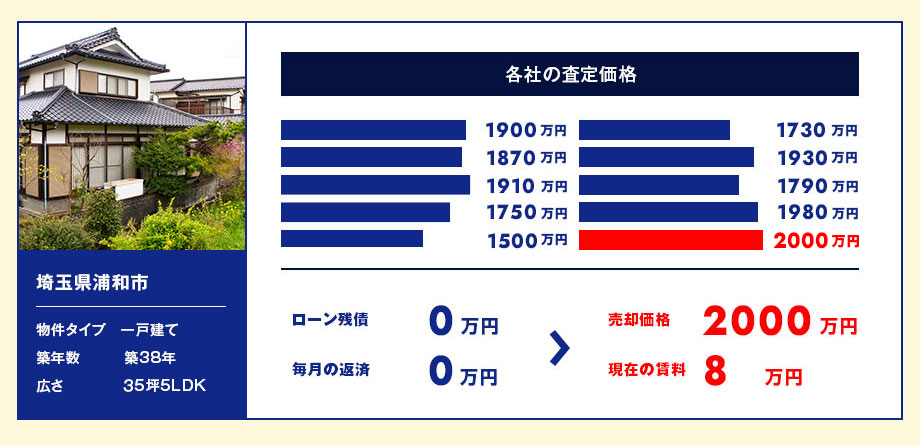 埼玉県浦和市【一戸建て 築38年 35坪5LDK】ローン残債0万円、毎月の返済額0万円から売却価格23000万円、現在の賃料6万円に！