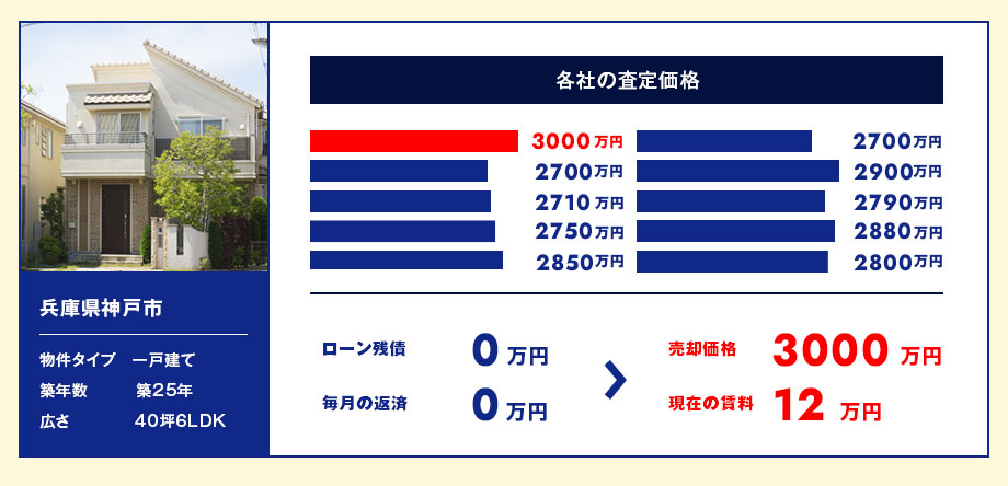 兵庫県神戸市 【一戸建て 築25年 40坪6LDK】ローン残債0万円、毎月の返済額0万円から売却価格74000万円、現在の賃料15万円に！