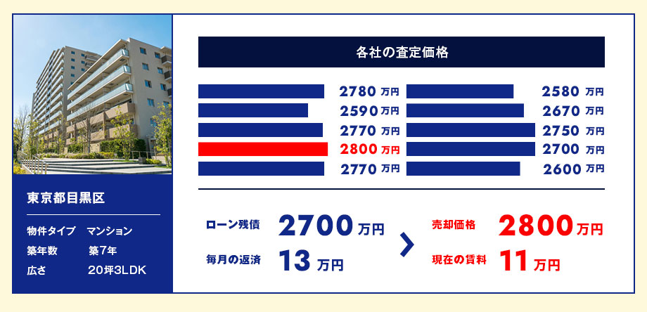 東京都目黒区【マンション 築7年 20坪3LDK】ローン残債2700万円、毎月の返済額13万円から売却価格31000万円、現在の賃料10万円に！