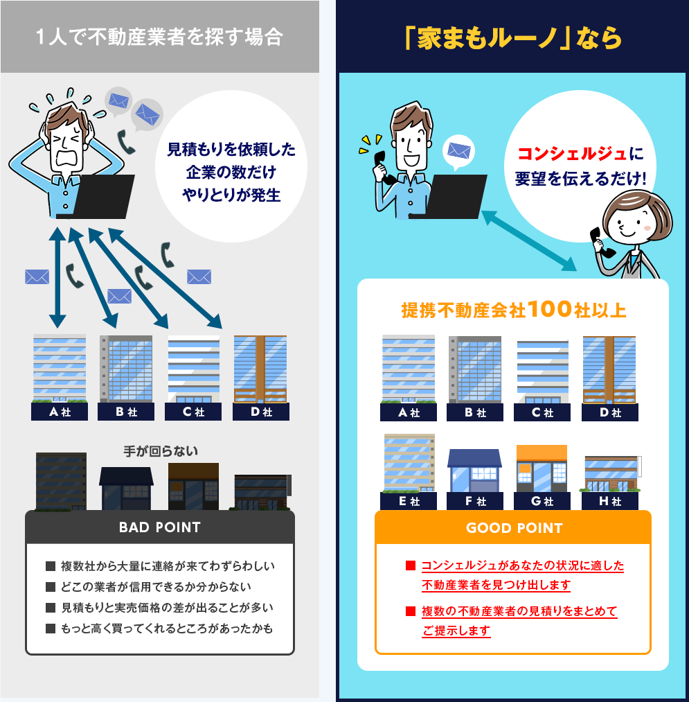 売却先決定！あなたにぴったりな不動産業者はこちら