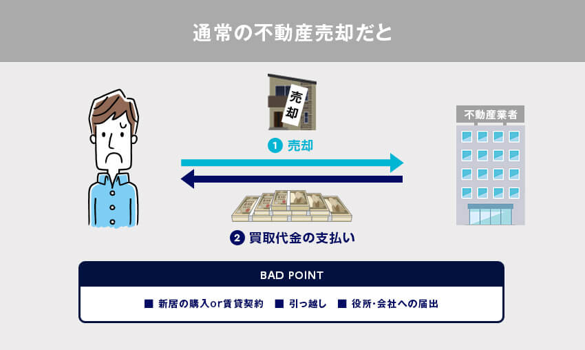 通常の不動産売却だと新居の購入か賃貸契約、それに伴う引越し、役所や会社への届け出が必要になります。
