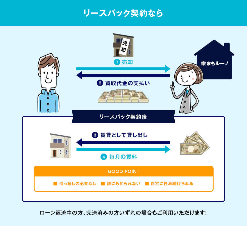 家まもルーノなら、誰にも知られず、引っ越しの必要もなく自宅に住み続けられます！ローン返済中の方、完済済みの方いずれの場合もご利用いただけます！