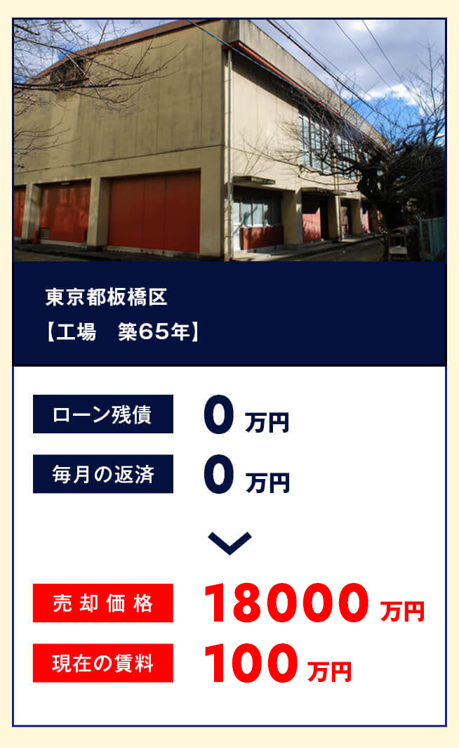東京都板橋区【工場 築65年】ローン残債0万円、毎月の返済額0万円から売却価格95000万円、現在の賃料150万円に！