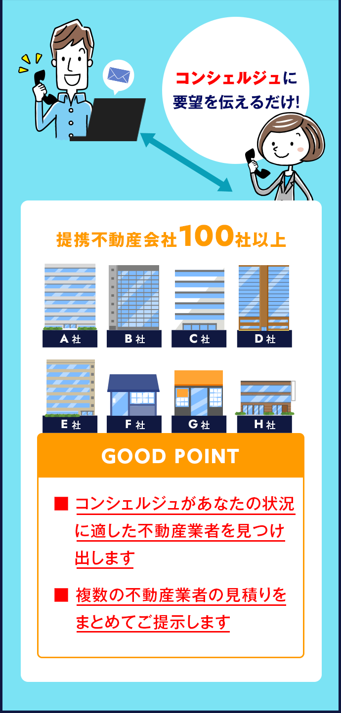 リースバック、○、用条件がゆるく、住宅ローンがある場合でも利用できる、○、専門業者が手続きをしてくれるので、手続きも早い、○、資金の使い道が自由、×、依頼する専門業者によって納得いく資金調達ができない可能性がある、リバースモーゲージ、○、資産価値のある不動産を所有していると多額の資金調達できる可能性がある。、×、対象条件や審査などが厳しいため、利用できない可能性がある、×、資金調達できても、資金の使い道に制約がある、×、想定相続人全員からの同意が必要