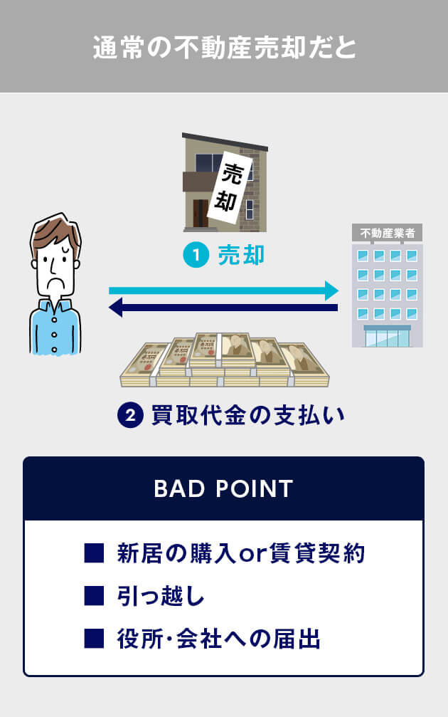 通常の不動産売却だと新居の購入か賃貸契約、それに伴う引越し、役所や会社への届け出が必要になります。