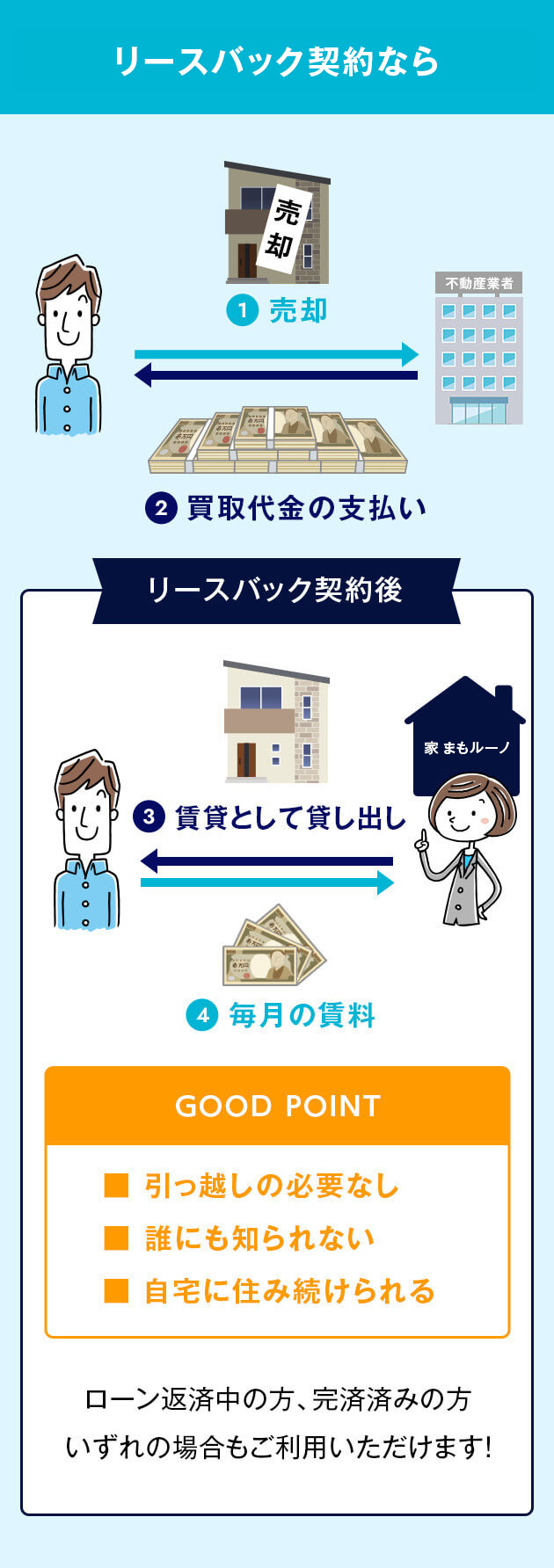 家まもルーノなら、誰にも知られず、引っ越しの必要もなく自宅に住み続けられます！ローン返済中の方、完済済みの方いずれの場合もご利用いただけます！