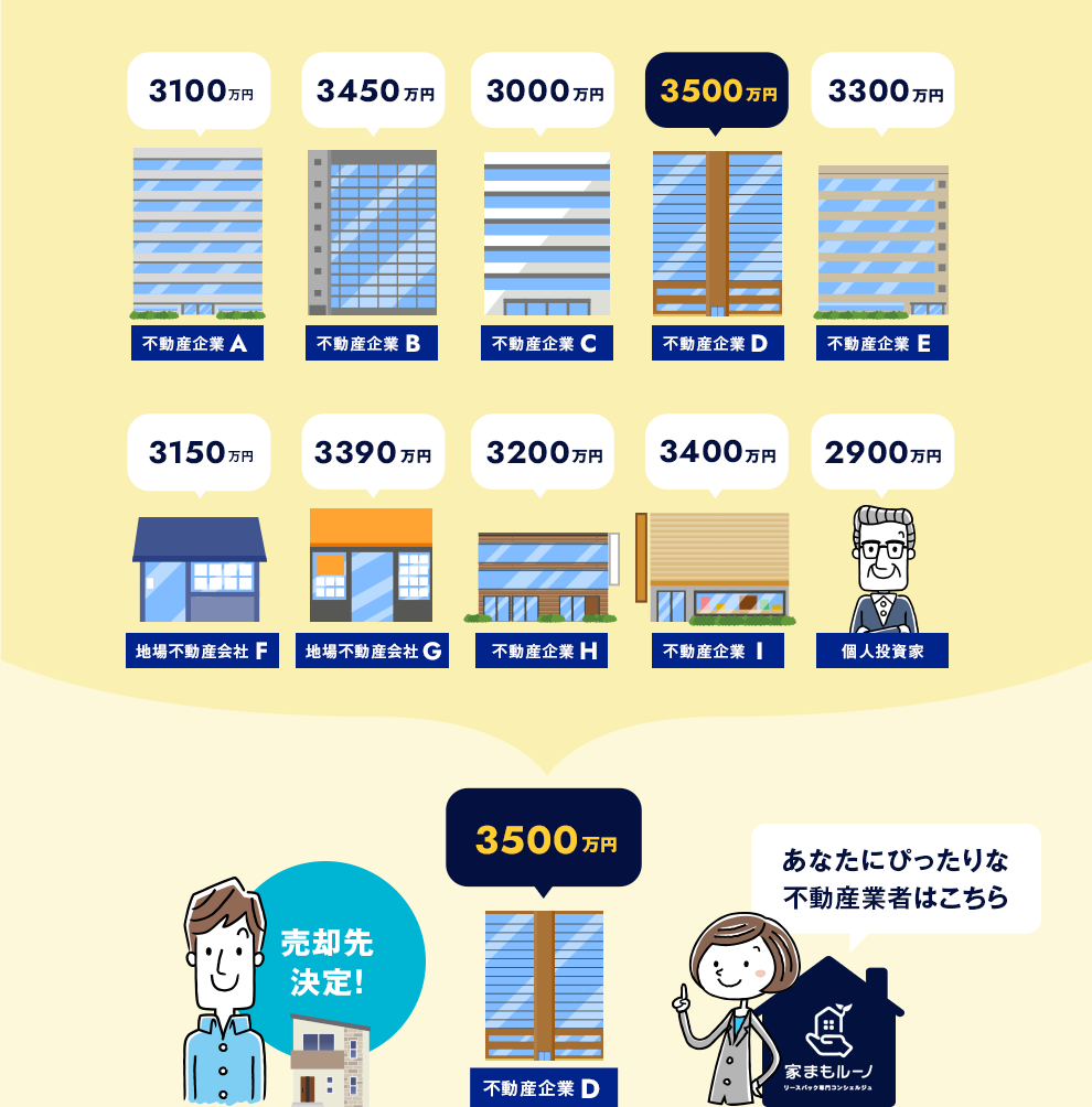 売却先決定！あなたにぴったりな不動産業者はこちら